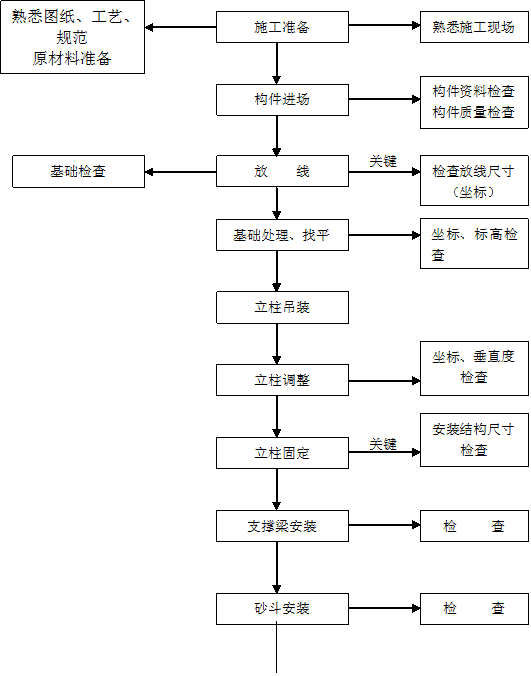 鋼結(jié)構(gòu)工程安裝施工過(guò)程中的重點(diǎn)質(zhì)量把控過(guò)程圖示