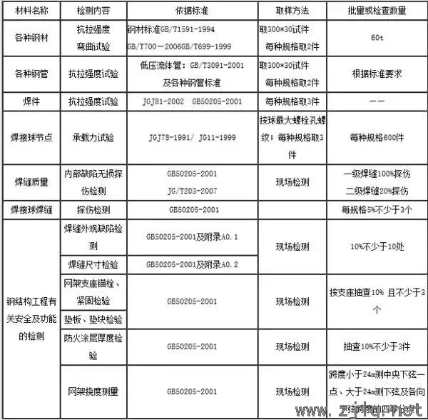 鋼結(jié)構(gòu)工程需取樣送檢項目一覽