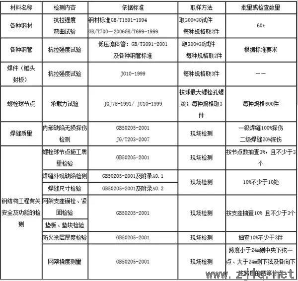 鋼結(jié)構(gòu)工程需取樣送檢項目一覽