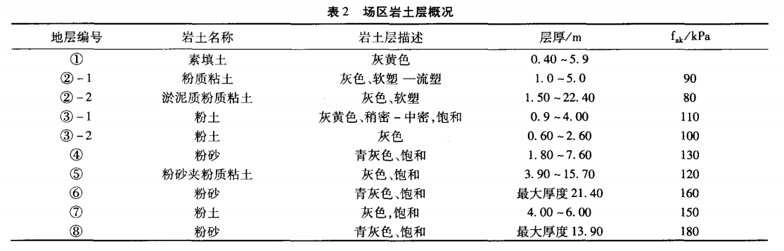 表2 場(chǎng)區(qū)巖土層概況.png