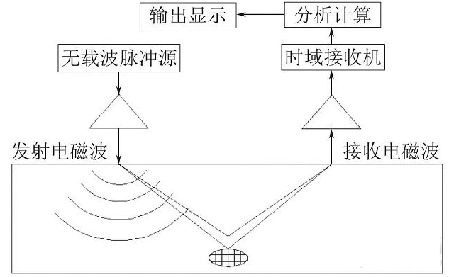 混凝土無損檢測方法匯總與技術(shù)展望