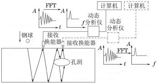 混凝土無損檢測方法匯總與技術(shù)展望