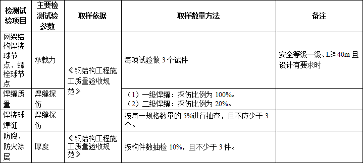 施工過(guò)程中要做的檢測(cè)試驗(yàn)項(xiàng)目，總結(jié)！