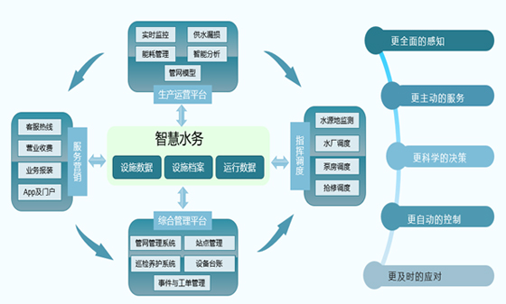 基安云智慧供水系統(tǒng)架構(gòu)有哪幾部分構(gòu)成的？