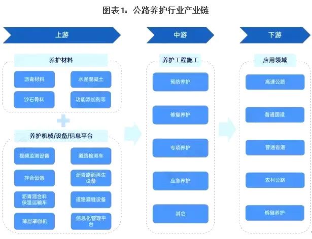 我國公路養(yǎng)護(hù)產(chǎn)業(yè)鏈全景梳理