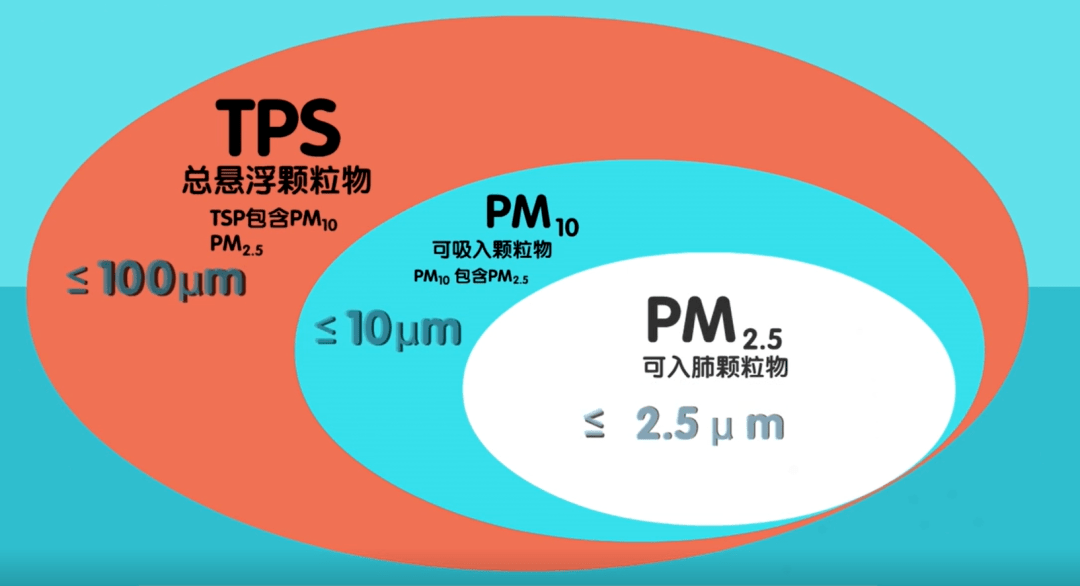 基安儀顆粒物污染排名提升，提高治理能力