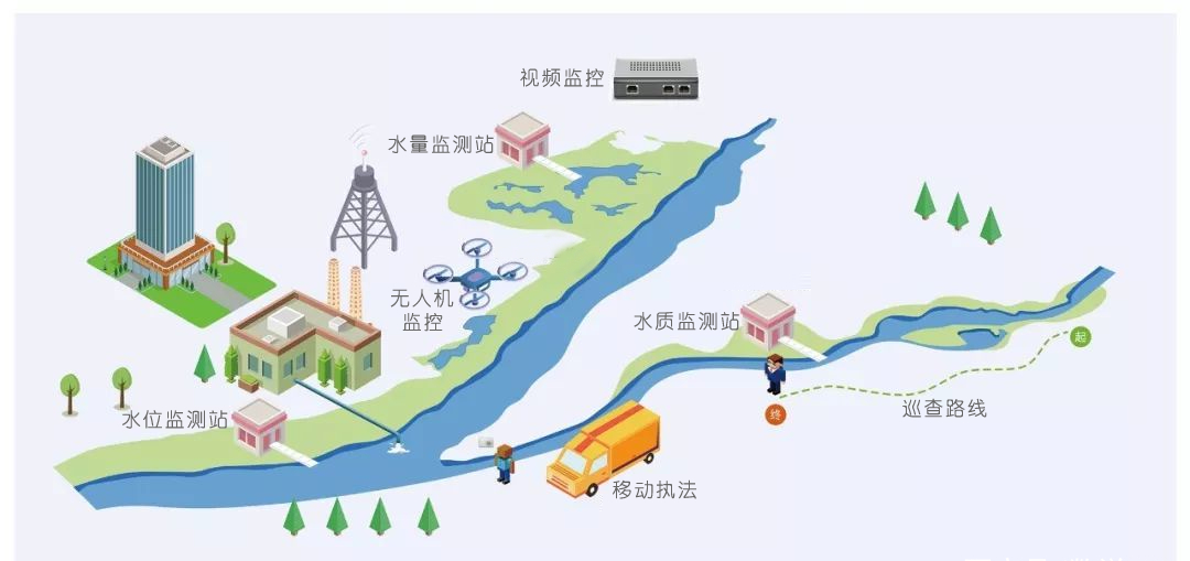 基安儀河湖生態(tài)環(huán)境巡查，實(shí)現(xiàn)無(wú)人巡邏，全景巡檢