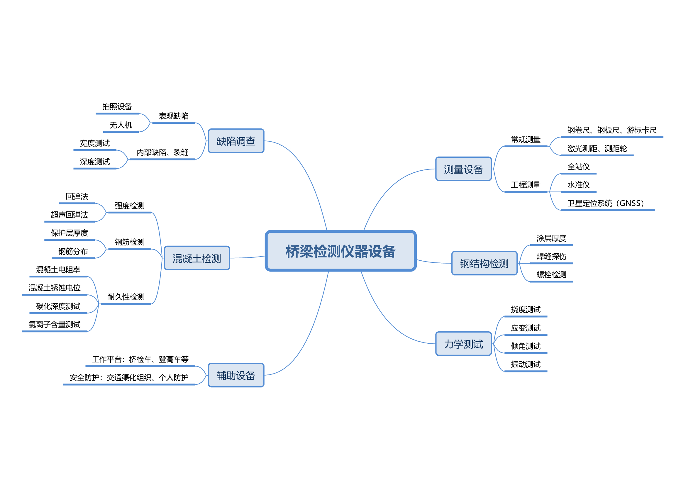 必看內容！概述橋梁檢測中使用的儀器與設備