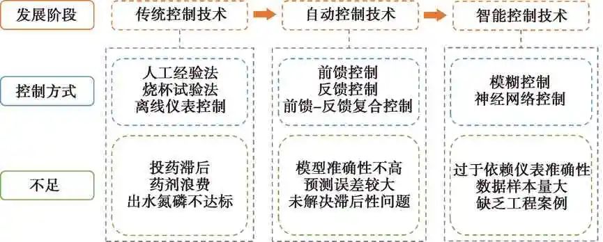 污水處理中碳源與除磷藥的精準投加技術：從傳統(tǒng)到智能加藥裝置的演變