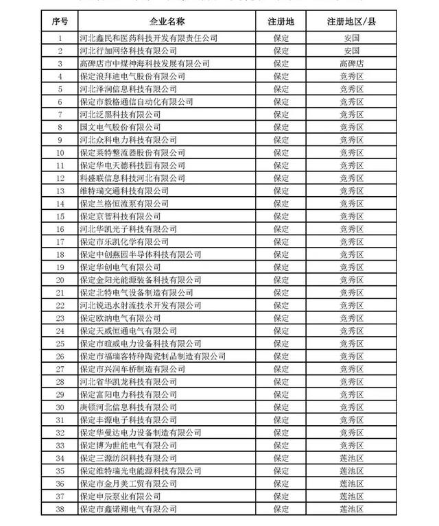 河北：2020年第一批擬納入“國(guó)家科技型中小企業(yè)信息庫(kù)”企業(yè)名單