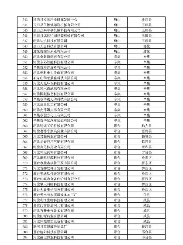 河北：2020年第一批擬納入“國(guó)家科技型中小企業(yè)信息庫(kù)”企業(yè)名單
