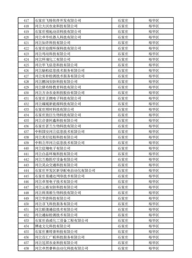 河北：2020年第一批擬納入“國(guó)家科技型中小企業(yè)信息庫(kù)”企業(yè)名單
