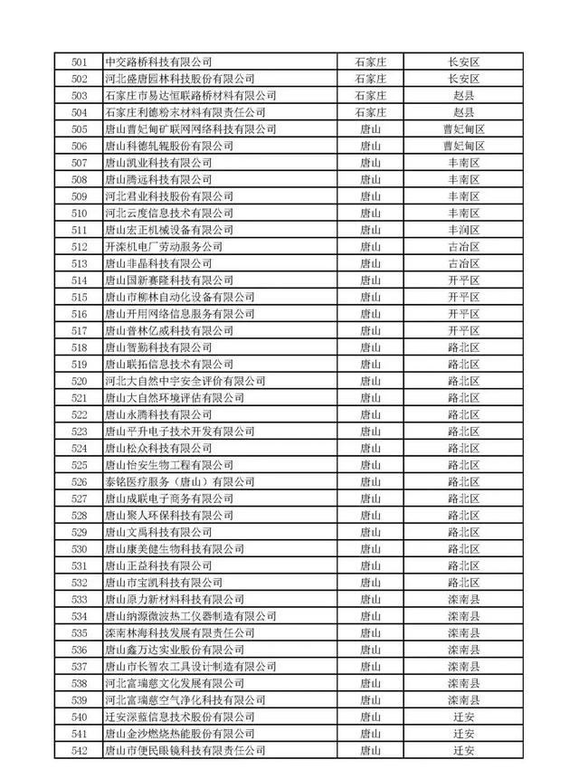 河北：2020年第一批擬納入“國(guó)家科技型中小企業(yè)信息庫(kù)”企業(yè)名單