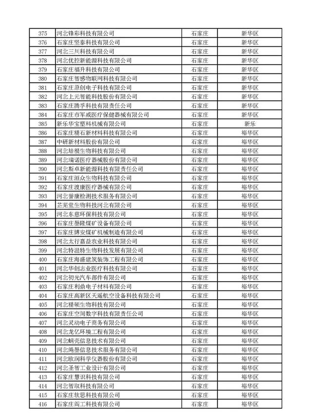 河北：2020年第一批擬納入“國(guó)家科技型中小企業(yè)信息庫(kù)”企業(yè)名單