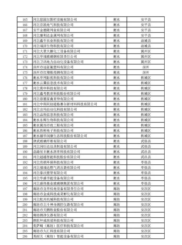 河北：2020年第一批擬納入“國(guó)家科技型中小企業(yè)信息庫(kù)”企業(yè)名單