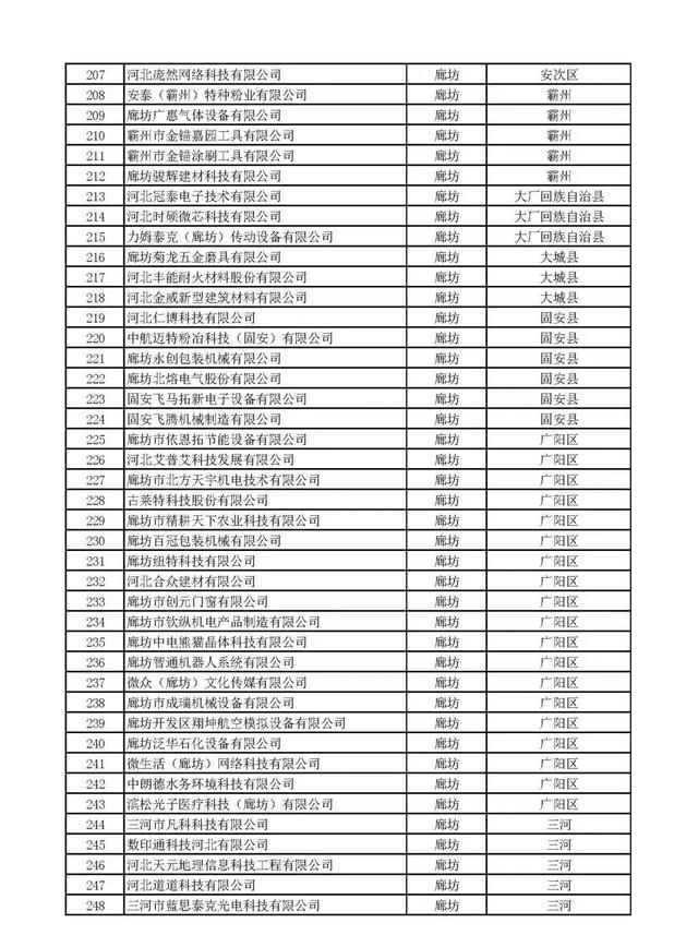 河北：2020年第一批擬納入“國(guó)家科技型中小企業(yè)信息庫(kù)”企業(yè)名單
