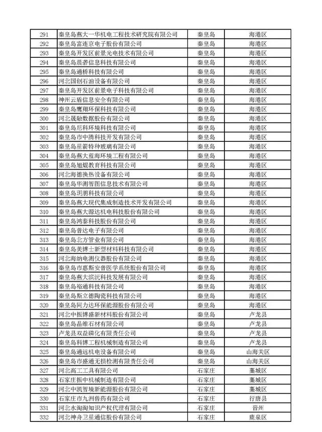 河北：2020年第一批擬納入“國(guó)家科技型中小企業(yè)信息庫(kù)”企業(yè)名單