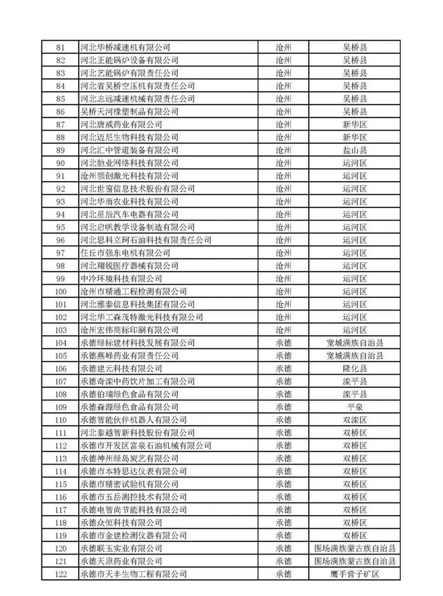河北：2020年第一批擬納入“國(guó)家科技型中小企業(yè)信息庫(kù)”企業(yè)名單