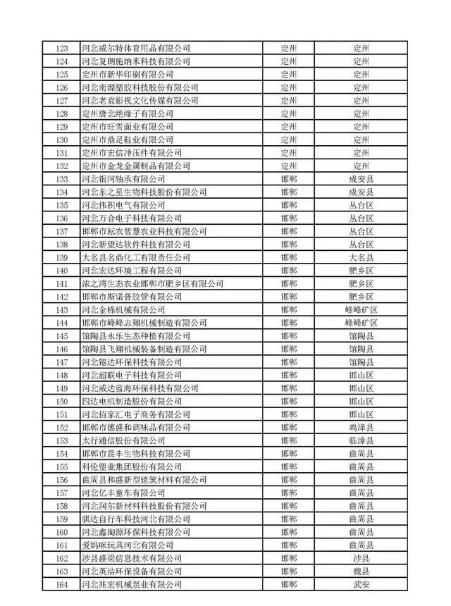 河北：2020年第一批擬納入“國(guó)家科技型中小企業(yè)信息庫(kù)”企業(yè)名單