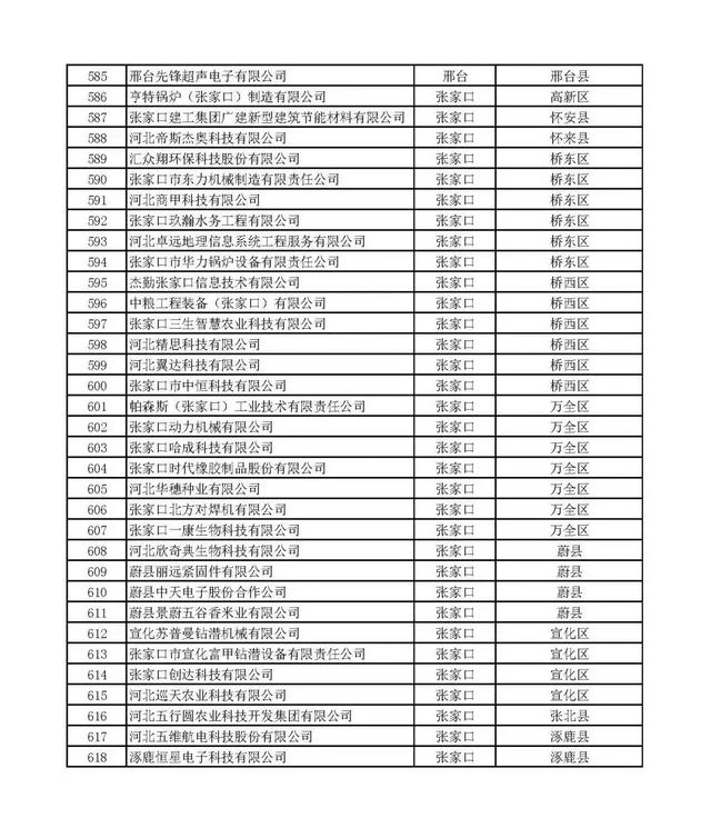 河北：2020年第一批擬納入“國(guó)家科技型中小企業(yè)信息庫(kù)”企業(yè)名單
