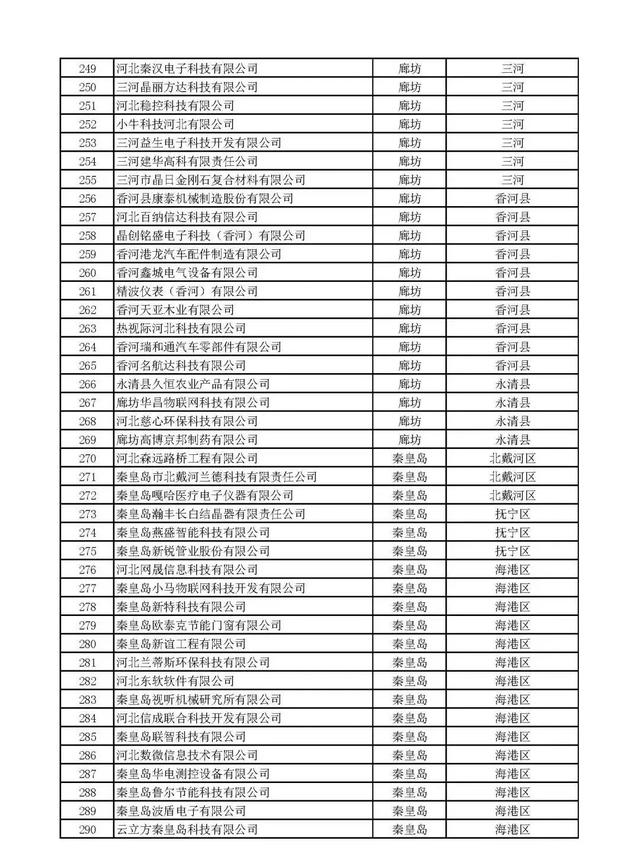 河北：2020年第一批擬納入“國(guó)家科技型中小企業(yè)信息庫(kù)”企業(yè)名單