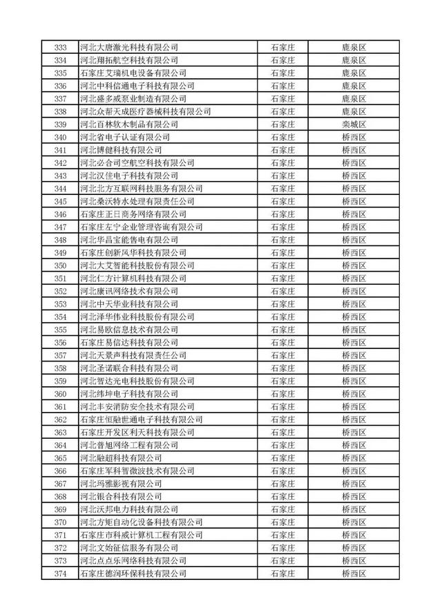 河北：2020年第一批擬納入“國(guó)家科技型中小企業(yè)信息庫(kù)”企業(yè)名單